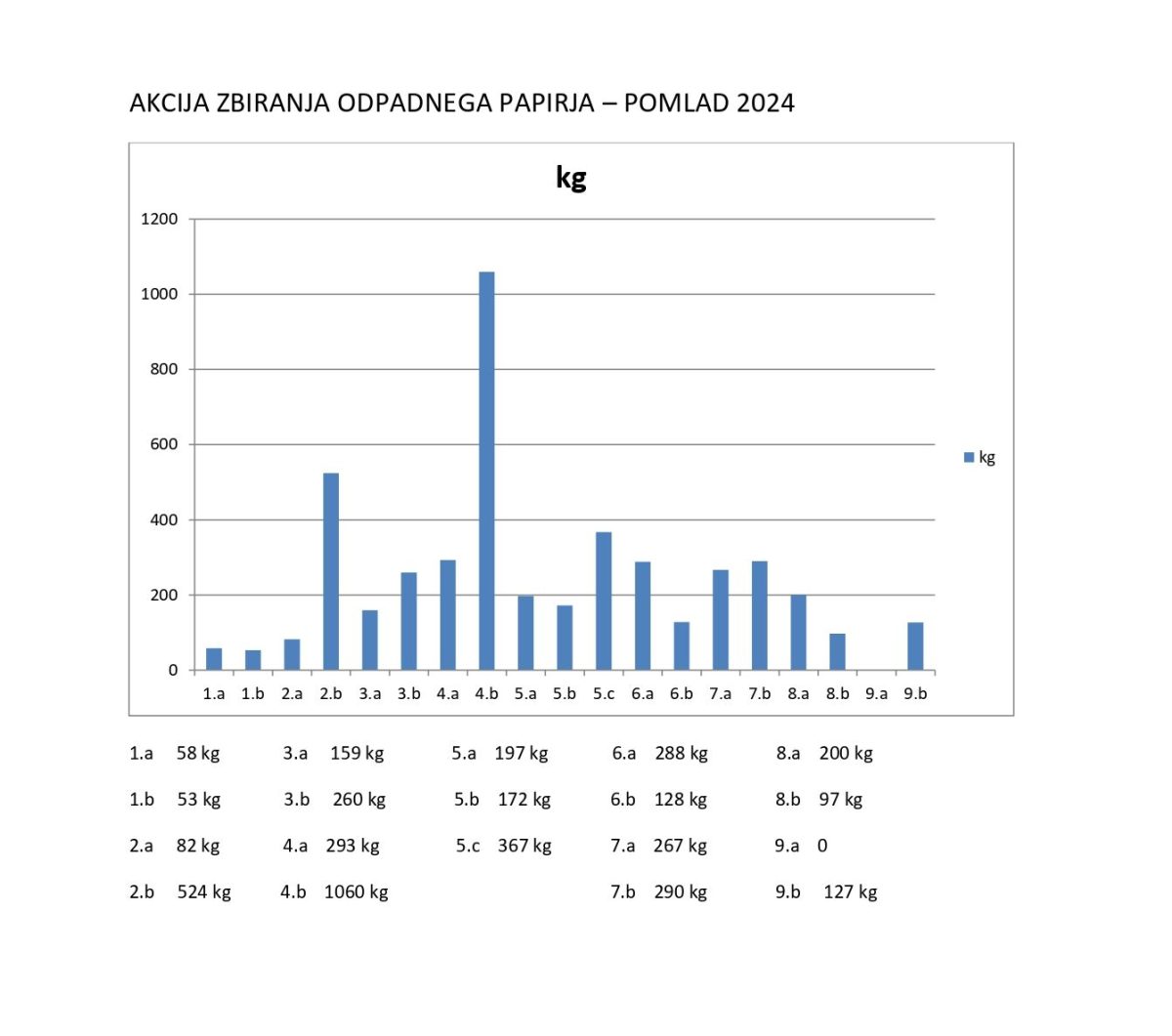 Spomladanska akcija zbiranja odpadnega papirja – rezultati